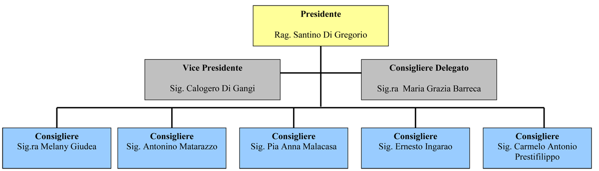 Organigramma